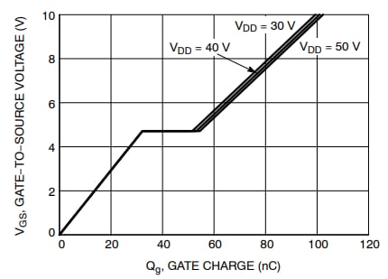 Performance Graph - onsemi NTMTSC1D5N08MC Power MOSFET